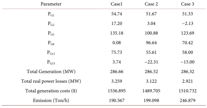 Table 2. Demand = 1000 MW. 