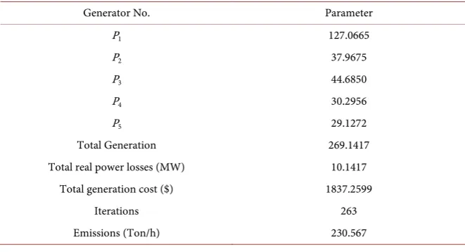 Table 4. Optimal generation for five thermal units for a demand of 1000 MW.  