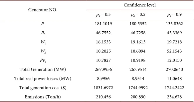 Table 5. Optimal generation for pa = 0.3, 0.5, 0.9 for a demand of 1500 MW. 