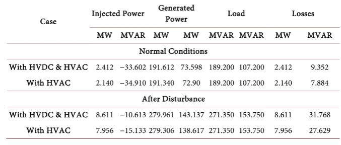 Table 7. Voltage stability for SCMODED using HVDC lines. 