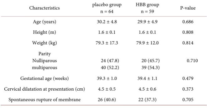 Table 1. Patient’s characteristics and initial labour assessment. 