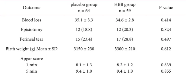 Table 2. Mean Duration of 1st and 2nd stages of Labour. 