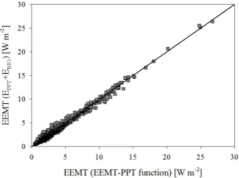 Fig. 4. Figure 4.  Relationship of effective energy and mass transfer (EEMT) derived from empirical estimates of energy associated with primary production (EBIO) and effective precipitation (relative to EEMT predicted with temperature dependent EEMT-PPT fu