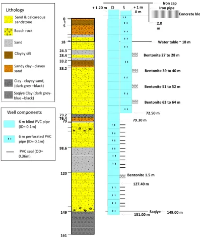 Fig. 2. Lithological log and perforation details of the observation well used for sequential multilevel sampling (MLS)