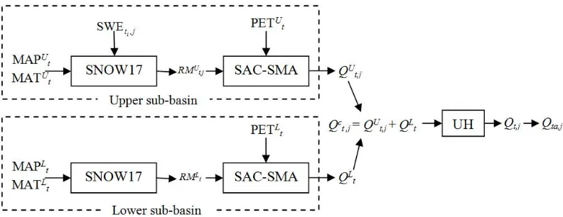 Fig. 4. Flowchart of modeling and assimilation (of areal SWE) procedures in generating ensemble daily streamﬂow