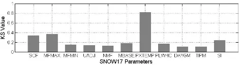 Fig. 5. Kolmogorov-Smirnov (KS) values for SNOW17 parametersfor the upper sub-basin.