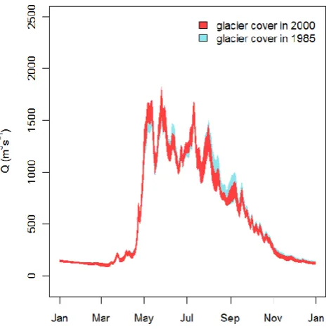 Fig. 11. Ensemble simulations of mean August streamﬂow for aclimate scenario based on the A1B emissions scenario using a staticglacier cover (based on the observed glacier cover in 2005) and adynamic glacier cover.