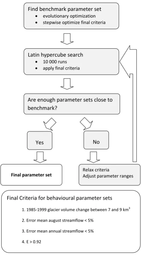 Fig. 2. Flow chart illustrating the “guided” GLUE approach for cal-ibration and uncertainty analysis