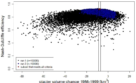 Fig. 3.Nash-Sutcliffe efﬁciency (E) plotted against simulatedglacier volume change for 10 000 model runs in the initial LatinHypercube Search (black) and for 10 000 model runs in a Latin Hy-percube Search with adjusted prior parameter distributions (blue).Red dots indicate acceptable parameter combinations.