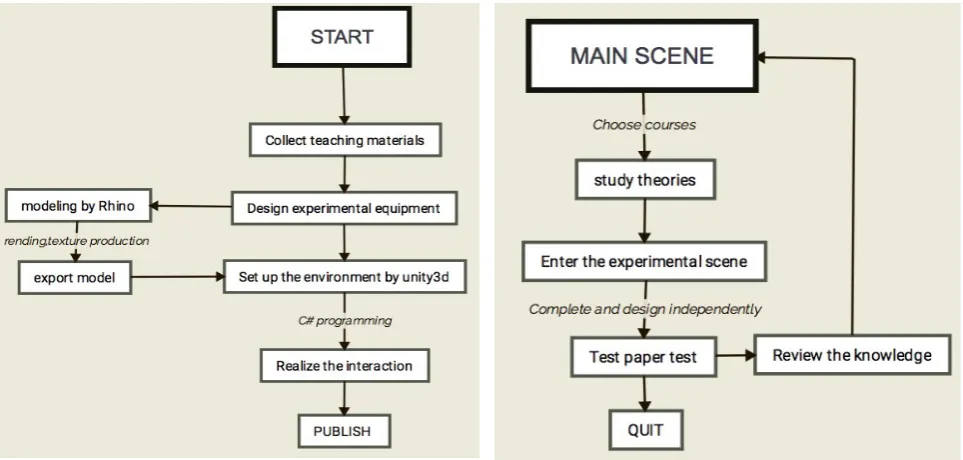 Figure 1. 3D virtual teaching system development process. 