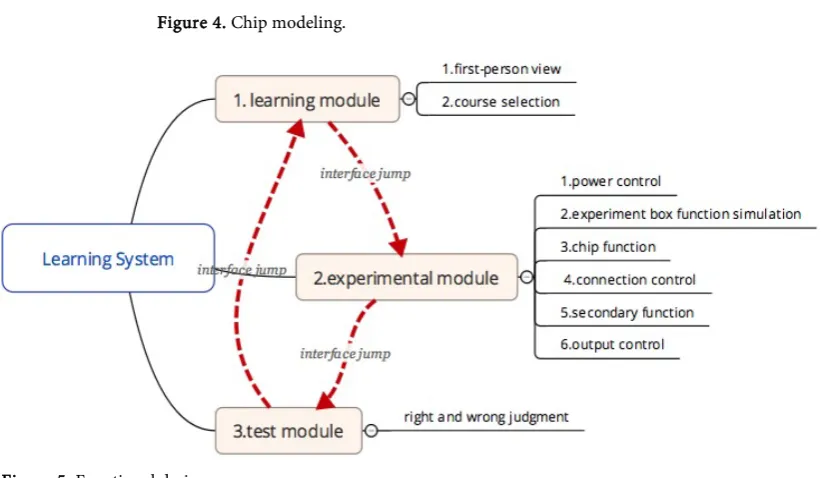 Figure 4. Chip modeling. 