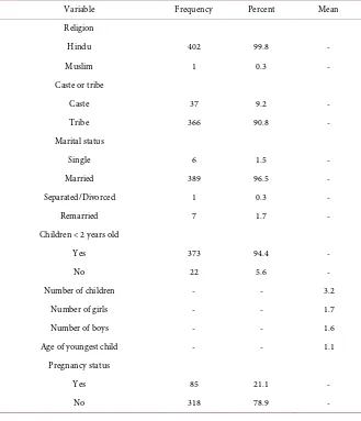 Table 1. Frequencies, percentages, and means of demographic questions. 