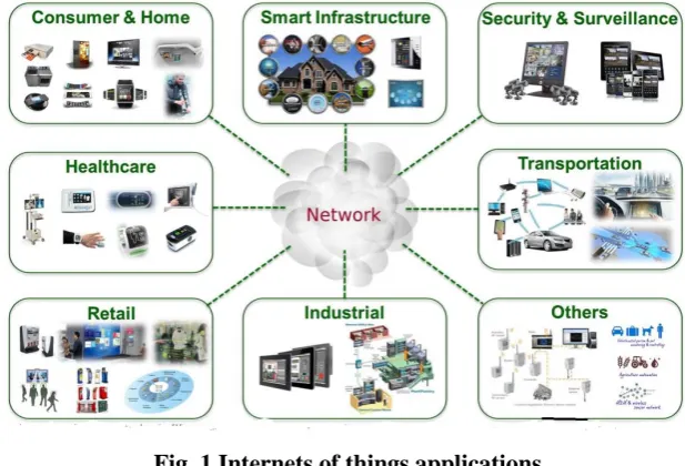 Fig .1 Internets of things applications 