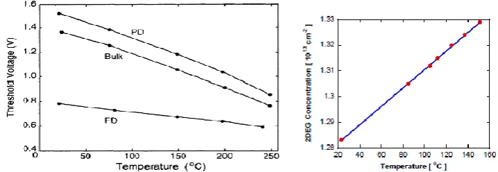 Fig 3: Temperature graph for SOI devices                                      Fig 4. Temperature graph for GaN devices 