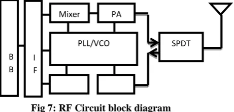 Fig 7: RF Circuit block diagram 