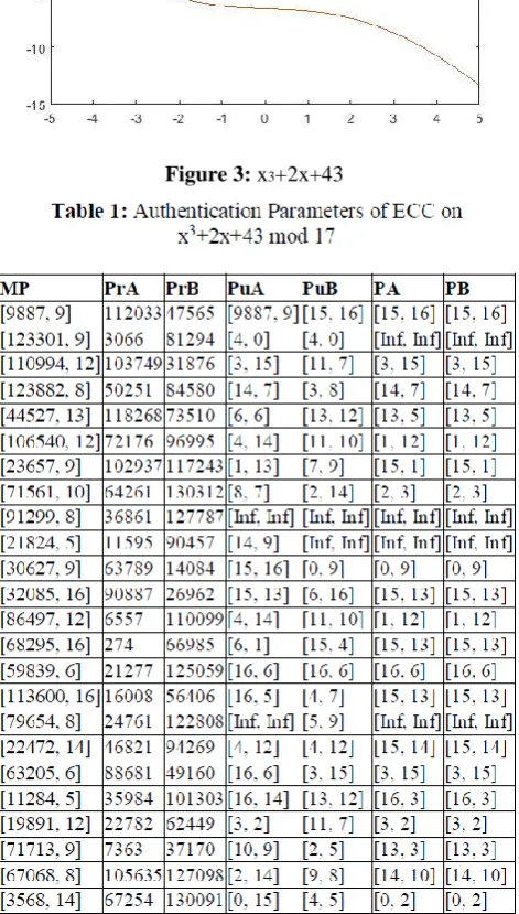 Table 2 shows the MECC resultant data. Parameters are similar as specified in table 1
