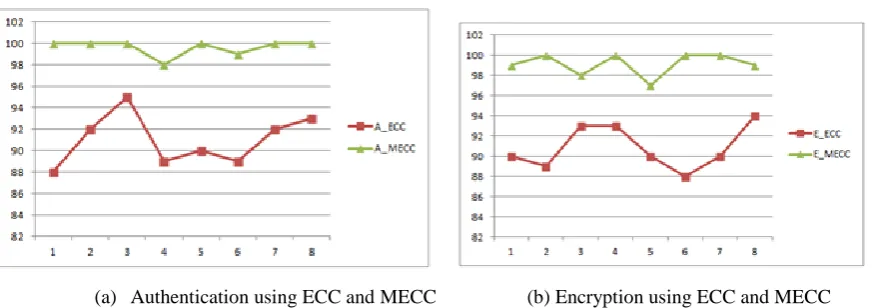 Figure 4: Authentication and Encryption and Success Rate on test sets 
