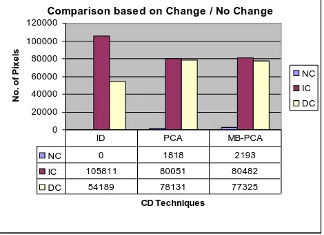 Figure 4 Comparison of ID, PCA, MB-PCA methods 