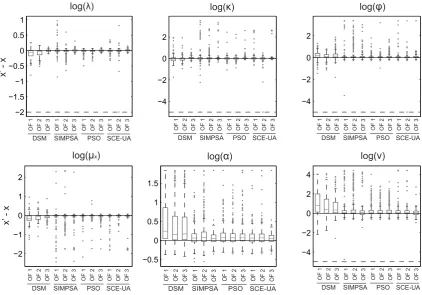 Fig. 4. Distributions of estimation error for each parameter, grouped according to the used objective function.