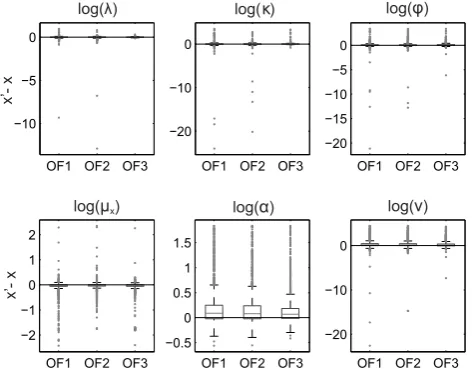 Table 3. Descriptive statistics of the performance of different opti-mization methods for the calibration of the Modiﬁed Bartlett-LewisRectangular Pulses model.