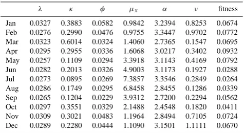 Table 6.Final parameters resulting from calibration with OF1found by each of the optimization methods, except for the monthof April for which the displayed minimum was only found by PSO.