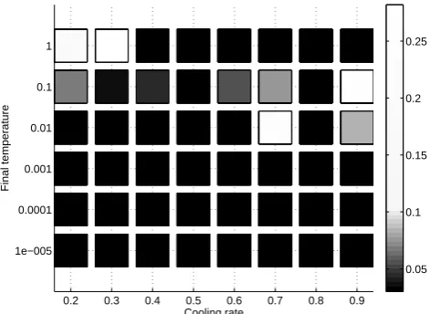 Fig. 1.Fig. 1: Dependence of the ﬁtness on the cooling rate Dependence of the ﬁtness on the cooling rate δ and the ﬁnaltemperature of SIMPSA.