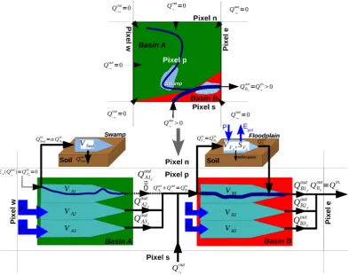 Fig. 1.Fig. 1. Flow chart of the routing channel connected with ﬂoodplains/swamps module in ORCHIDEE