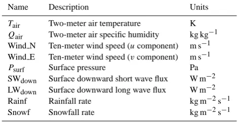 Table 1. List of atmospheric forcing variables in NCC.