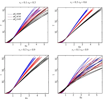 Fig. 4. Growth curves obtained varyingr φIA (as in the legend), WA/IA (as in Table 4), I1 (10, 50 mm h−1), A (10, 50, 100, 200, 500 km2),L and rH (in subplots).