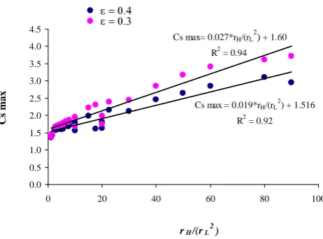 Fig. 6.Maximum skewness coefﬁcient vs.ε r = 0.3 (magenta) and �p = 21, ε = 0.4 (blue).