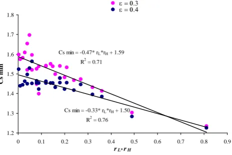 Table 11. Minimum and maximum skewness coefﬁcient obtainedfor different values of rL and rH; for �p = 21, and ε = 0.3 or ε = 0.4.