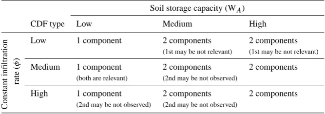 Table 1. Frequency of rainfall exceedance over different thresholds φ and WA.