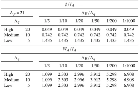 Table 4. Values of dimensionless ratiosW φ/IA (for �p = 21) andA/IA, based on different values of �q and �H/�q.