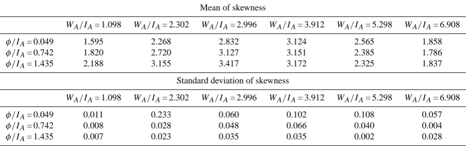 Table 5. Mean and standard deviation of skewness for rL = 0.1, rH = 0.3; A ranges from 10 to 500 km2 and I1 ranges from 10 to 50 mm h−1.