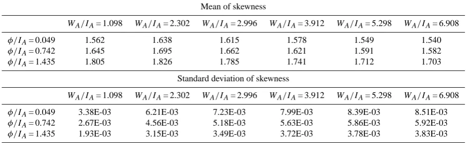 Fig. 1. Growth curves obtained for rL = 0.1, rH = 0.3, and different values of φ/IA (as in the legend), I1 (10, 50 mm h−1), A (10, 50, 100,200, 500 km2), WA/IA (in subplots).