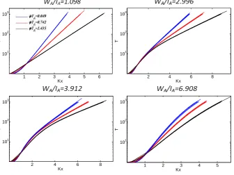 Fig. 2. Growth curves obtained for   rL = 0.1, rH = 0.9, and different values of φ/IA (as in the legend), I1 (10, 50 mm h−1), A (10, 50, 100,200, 500 km2), WA/IA (in subplots).