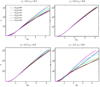 Fig. 3.100, 200, 500 km Growth curves obtained for a constant value of φI A (0.742), and varying WA/IA (as in the legend), I1 (10, 50 mm h−1), A (10, 50,2), rL and rH (in subplots).