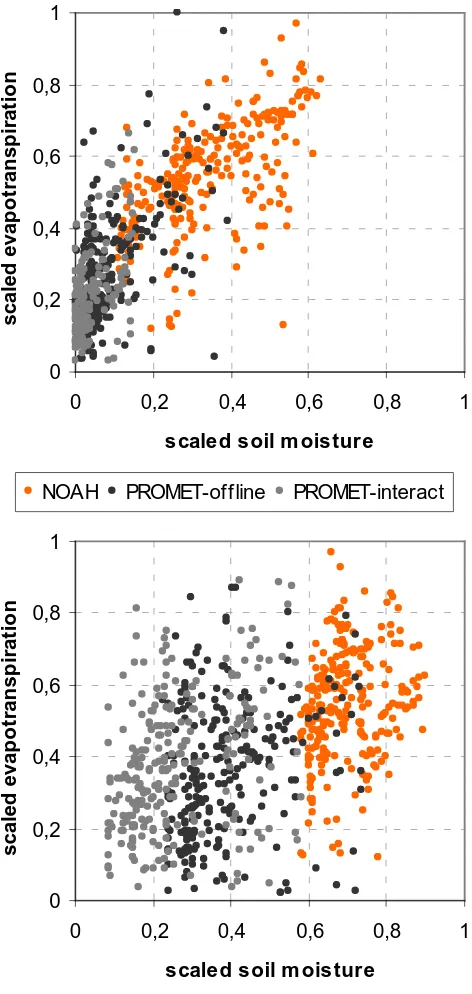 Figure 15: Daily mean evapotranspiration (normalized by maximum) plotted against soil  moisture of the third soil layer (scaled between wilting point and saturation) showing the 1interact shows decreased evapotranspiration rates, e.g., inJuly of up to 20 mm (27 %), while in the winter months evap-