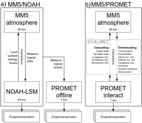 Fig. 1. (a) Principle of driving the hydrological model PROMETofﬂine with data from the RCM MM5 within which the NOAH-LSM provides the lower boundary conditions (left)