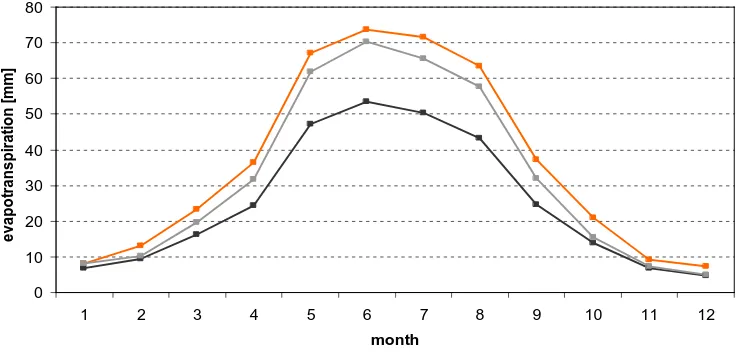 Fig. 8. Figure 8: Monthly mean evapotranspiration from 1996 - 1999 simulated by the NOAH-LSM and impermeable area (share331  Monthly mean evapotranspiration from 1996–1999 simulated by the NOAH-LSM and PROMET-ofﬂine for pixels, dominated by332 333 PROMET-o