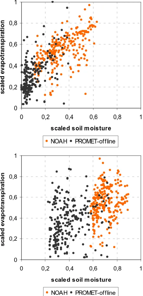 Figure 10: Daily mean evapotranspiration (normalized by maximum) plotted against soil 1