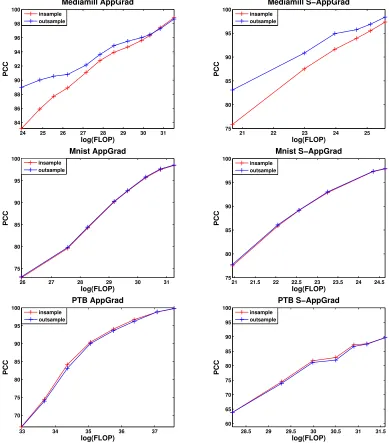 Figure 1: Proportion of Correlations Captured (PCC) by AppGrad and stochastic AppGradon diﬀerent datasets