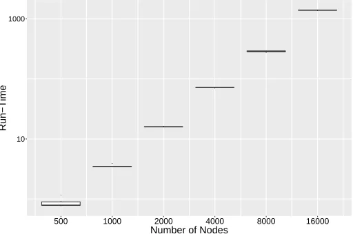 Figure 3: log-log boxplot for relative estimation errors with varying network size and latentspace dimension.