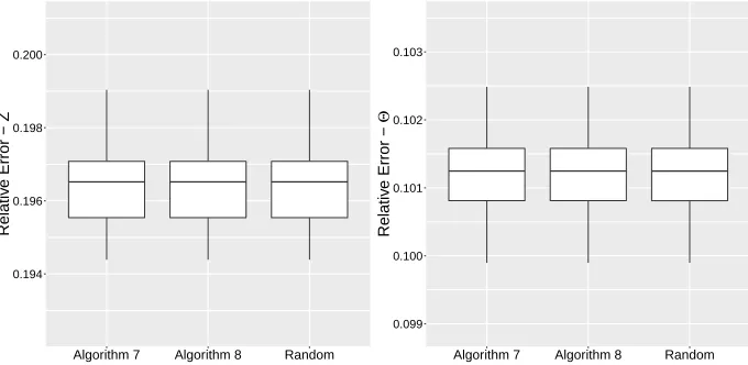 Figure 5: Boxplot for relative estimation error with diﬀerent initialization methods.