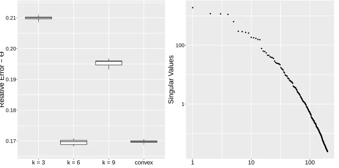 Figure 6: log-log plot for the relative estimation errors of both convex and non-convexapproach under the distance kernel hd(zi, zj) = −∥zi − zj∥.