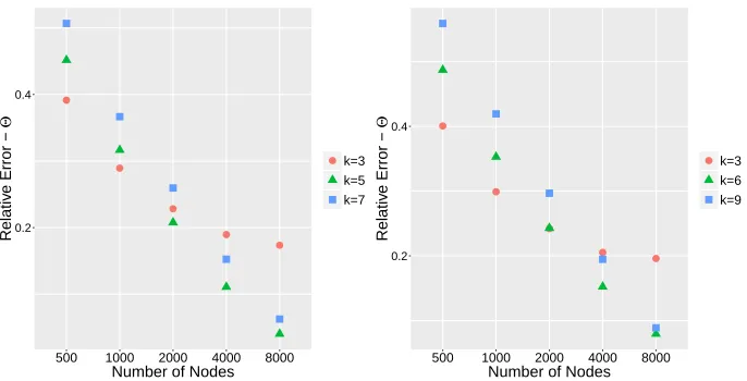 Figure 8: log-log plot for the relative estimation error with varying network size underdistance kernel hd(zi, zj) = −∥zi−zj∥ (left panel) and under the Gaussian kernel hg(zi, zj) =4 exp(−∥zi − zj∥2/9) (right panel).