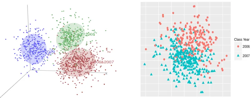 Figure 9: The left panel is a visualization of the network with the ﬁrst three coordinates ofthe estimated latent vectors