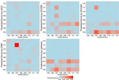 Figure 10:Comparison of community-wise misclustering errors in Caltech friendshipnetwork