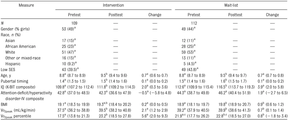 TABLE 1 Mean (95% CI) Values for Participant Demographic Data