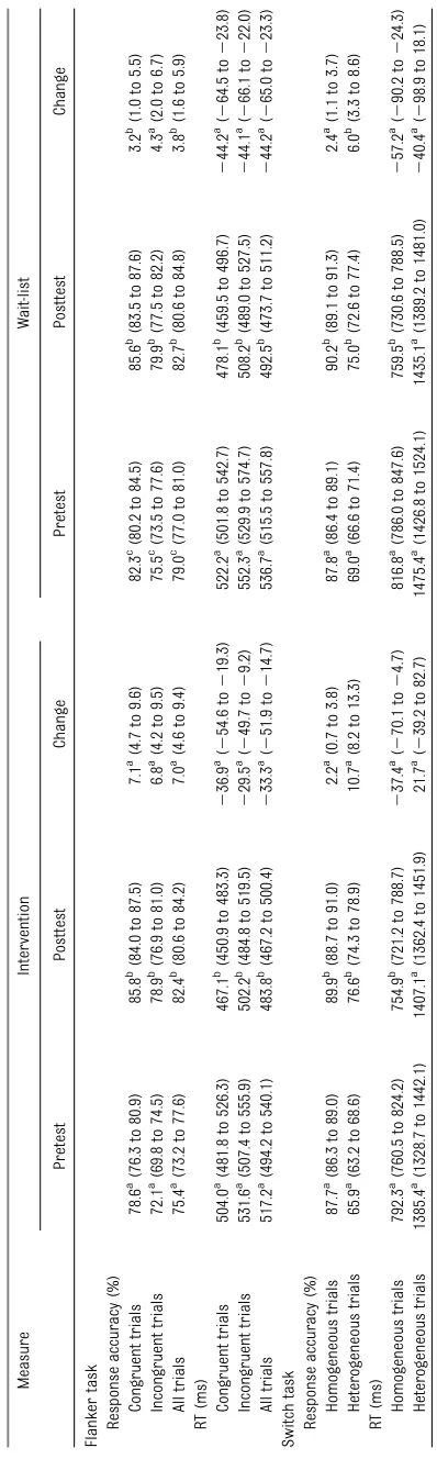 TABLE 2 Mean (95% CI) Values for Task Performance